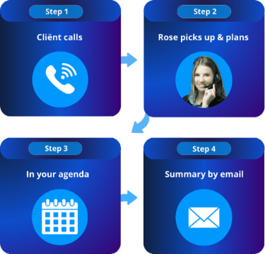 Collage of practices: staff at a laptop, a dental setting, and a beauty/medical spa treatment — examples where DigiBuur handles calls and appointments more efficiently.